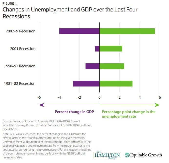 Changes in Unemployment and GDP
